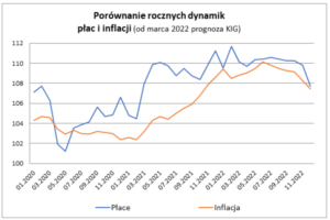 zatrudnienie i płace