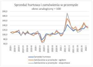 handel hurtowy w lutym 