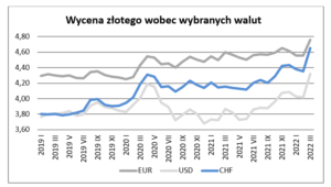 eksport w marcu 2022