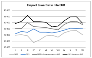 eksport w marcu 2022