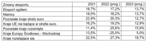 eksport w marcu 2022