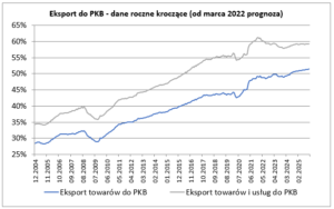 bilansu płatniczy w lutym 2022