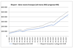 bilansu płatniczy w lutym 2022