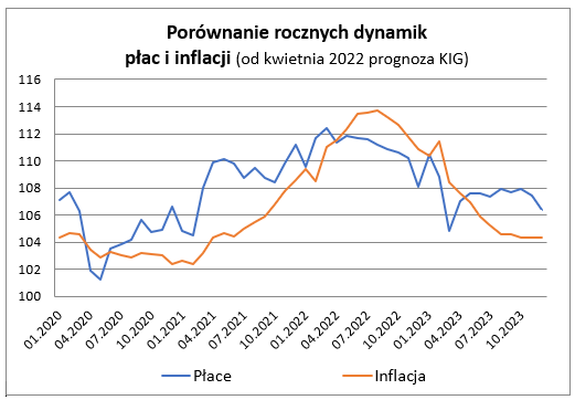 zatrudnienie i płace w marcu 