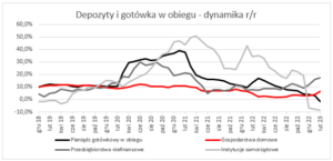 depozyty i kredyty w