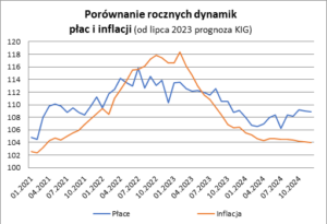 zatrudnienie i płace