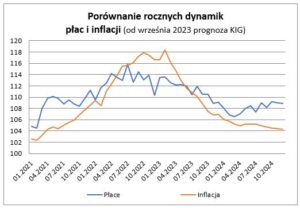 zatrudnienie i płace