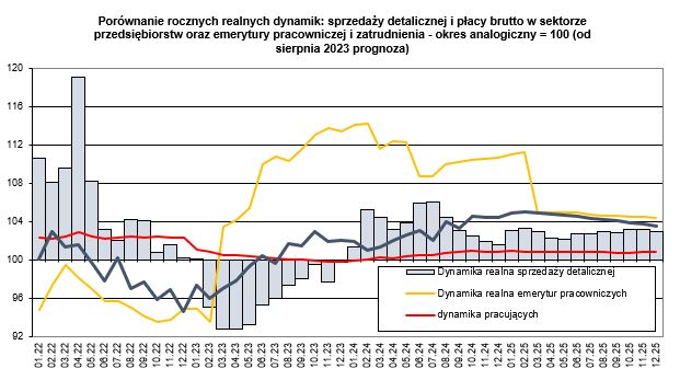 sprzedaż detaliczna