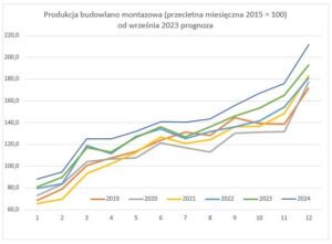 wyniki budownictwa w sierpniu