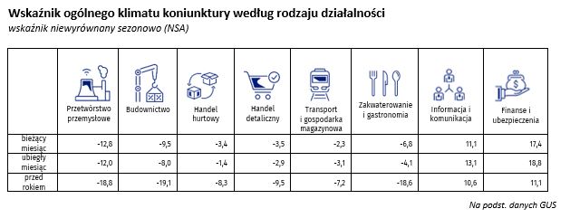 koniunktura gospodarcza