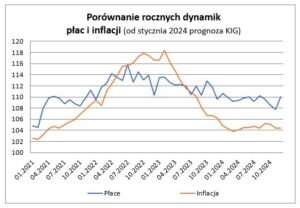 zatrudnienie i płace
