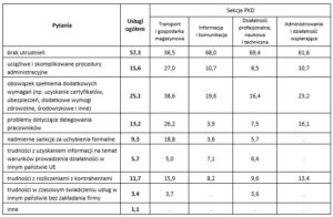 utrudnienia transgraniczne